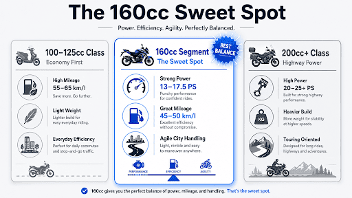 Why Choose a 160cc Bike?