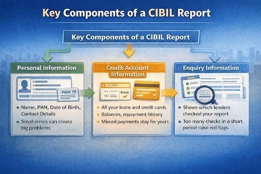 Infographic breaking down the key components of a credit bureau report