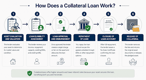 How Does a Collateral Loan Work?