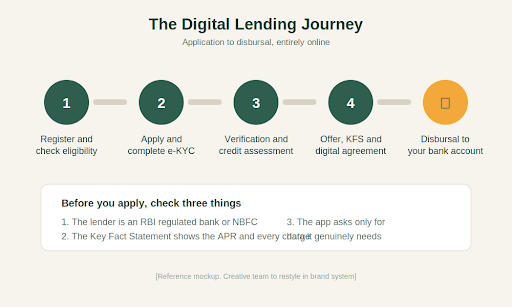 How Do Digital Lending Platforms Work?