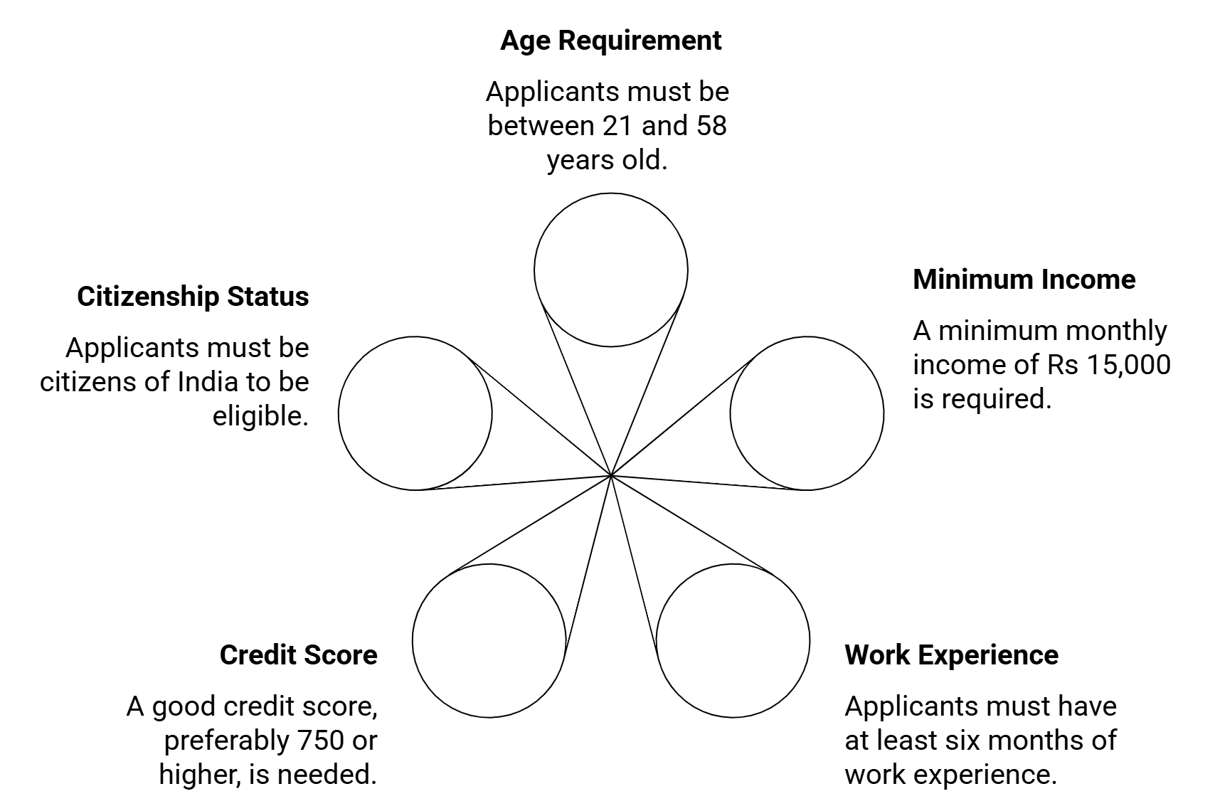 Eligibility Criteria for Digital Personal Loans