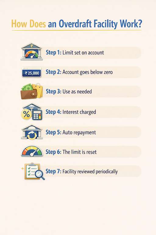 How Does an Overdraft Facility Work?