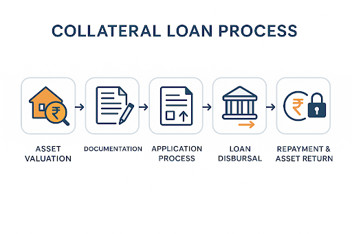 How Do Collateral Loans Work.png