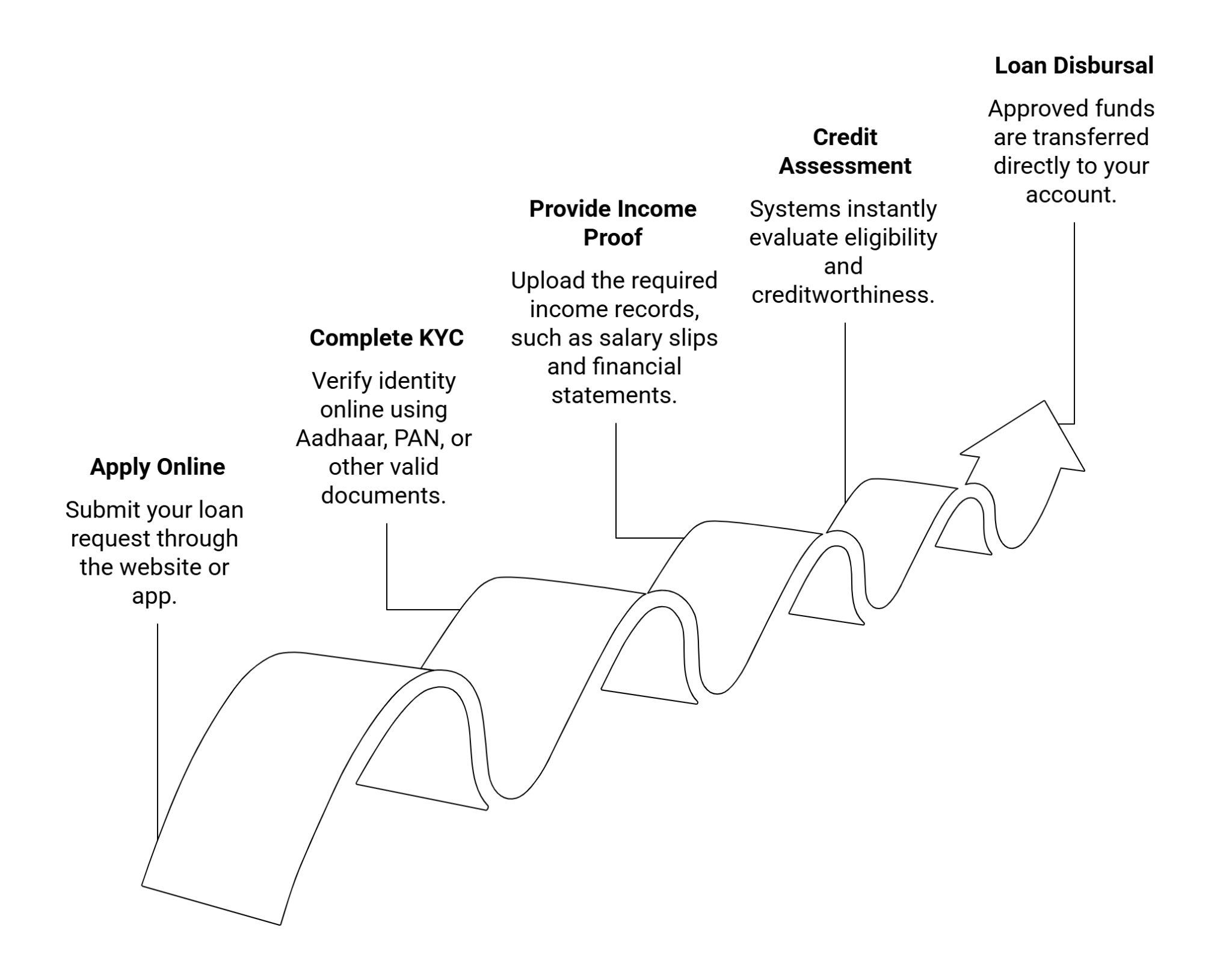 How Does a Paperless Loan Work