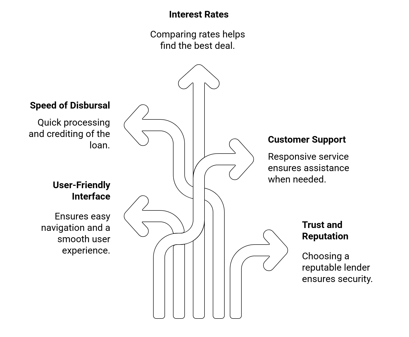How to Choose the Right Loan App