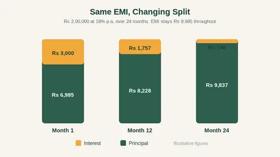 Example of Personal Loan Interest Calculation