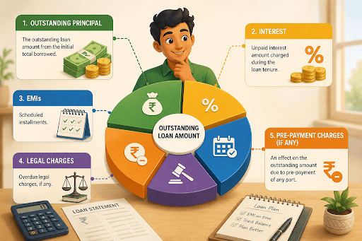 Components of Outstanding Loan Amount