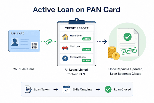 What Is an Active Loan on a PAN Card?