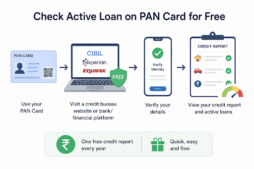 How to Check an Active Loan on a PAN Card for Free?