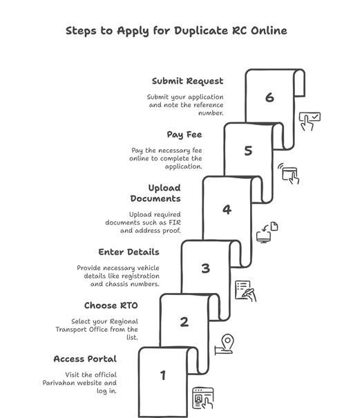 Steps to apply for a duplicate RC online