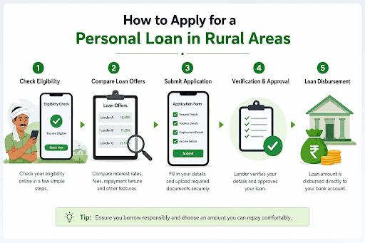 How to Apply for a Personal Loan in Rural Areas