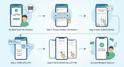 Step-by-Step Guide to Set UPI PIN Without a Debit Card Using Aadhaar