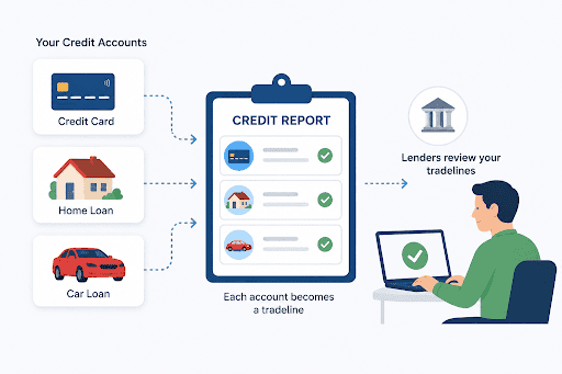What Is a Tradeline on a Credit Report?