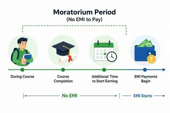 What is an Education Loan?