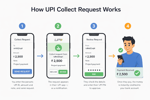 Understanding UPI Collect Request