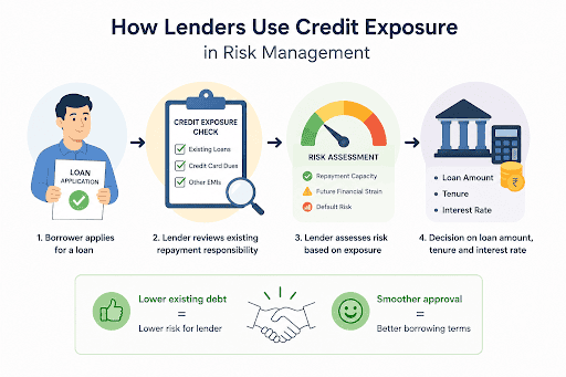 How Lenders Use Credit Exposure