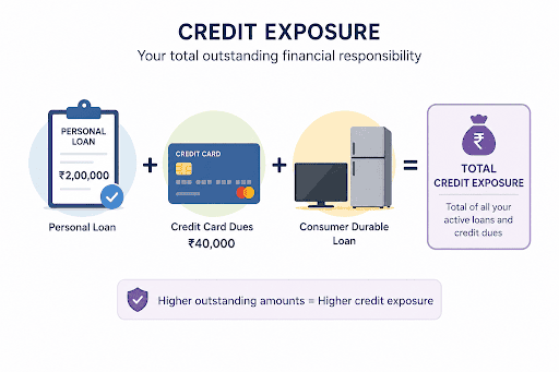 What is Credit Exposure?