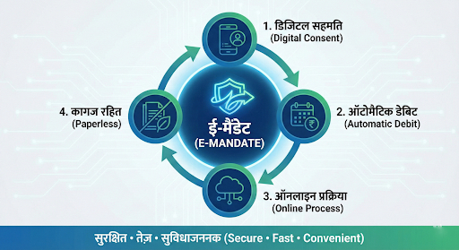 ई-मैंडेट प्रक्रिया स्पष्टीकरण