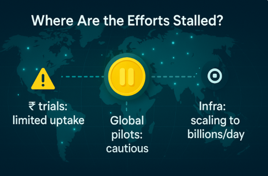 Image showing stalled efforts due to limited ₹ trials, cautious pilots, and infrastructure scaling challenges