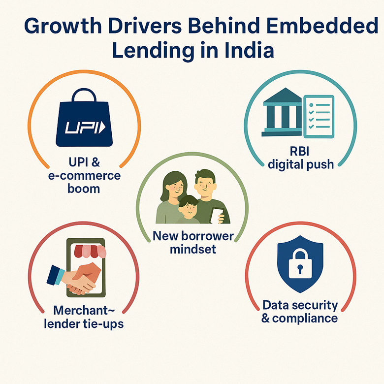 Embedded Lending Growing in India