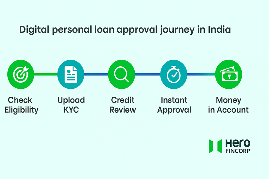 Loan approval journey