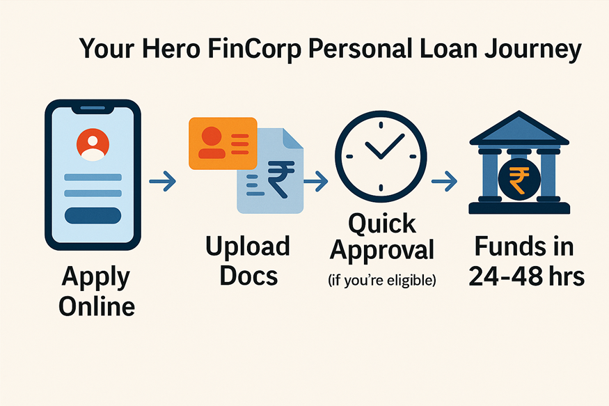 Herofin Corp Personal Loan Journey