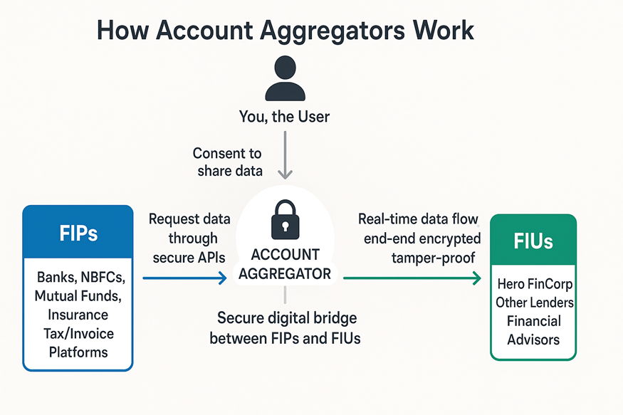 how account aggregators work