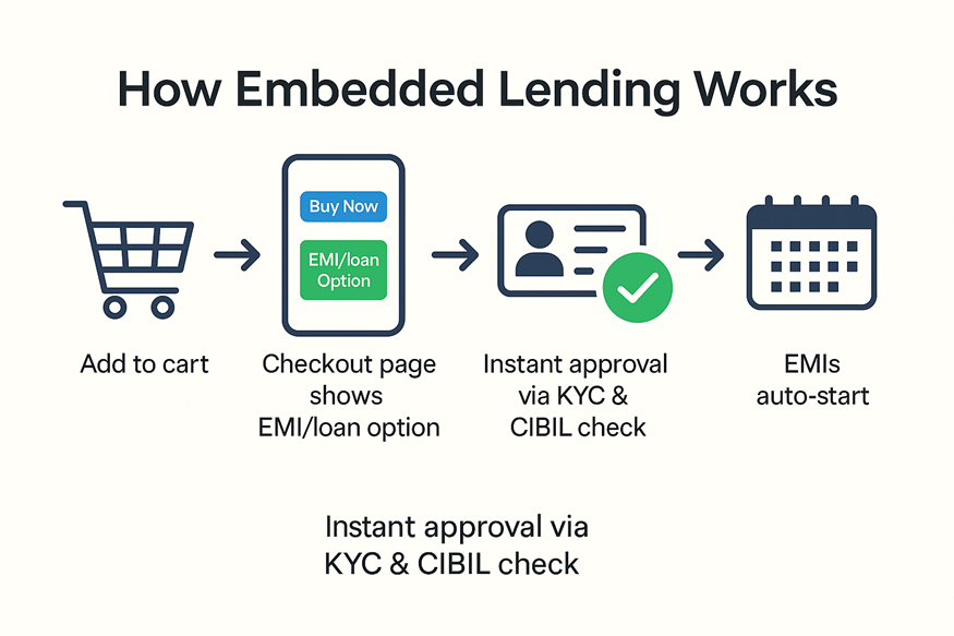 How Embedded Lending works 