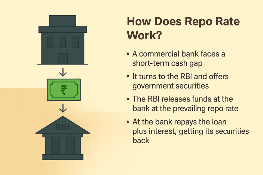 how does repo rate work