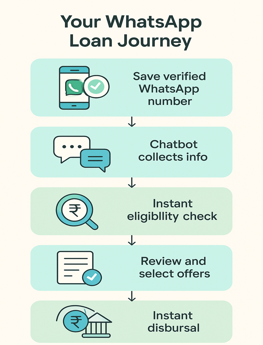 Infographic of WhatsApp personal loan application flow
