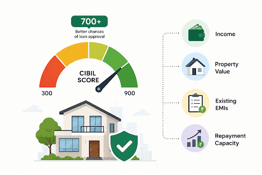 Understanding the Minimum CIBIL Score