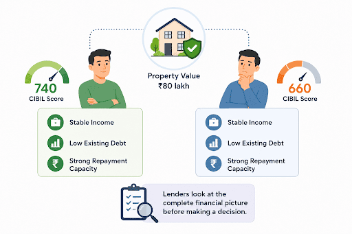 Loan Against Property with Low or No CIBIL Score