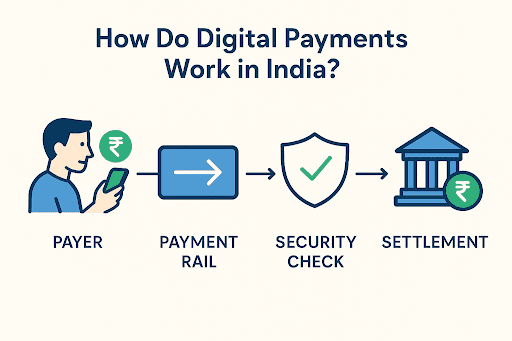 How Do Digital Payments Work in India?