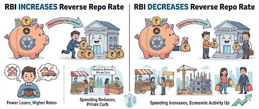 Reverse Repo Rate