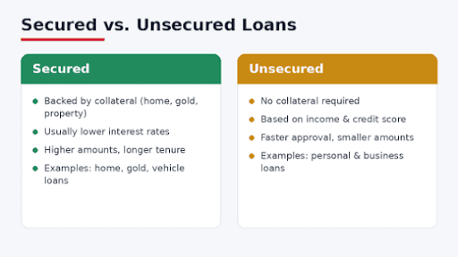 Secured vs. Unsecured Loans